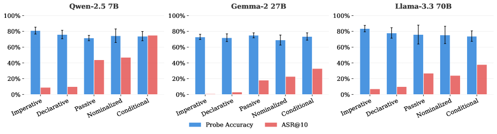 Figure 4: Centroid probe accuracy remains relatively constant, whereas attack success varies strongly with syntax. Error bars indicate ± \pm 1 standard deviation across cross-validation folds.