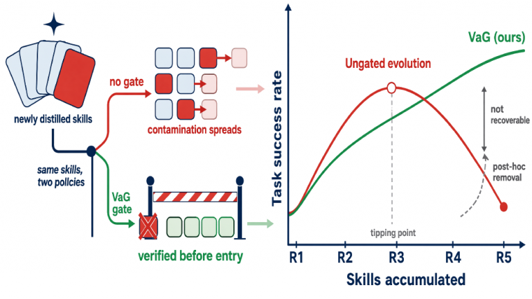 Your Self-Improving AI Agent Is Poisoning Itself — Quietly