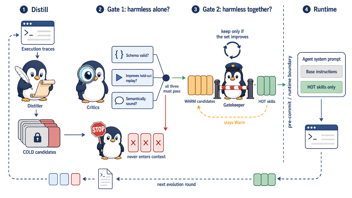 Figure 2: The Verifier-as-Gatekeeper pipeline. (1) Skills distilled from execution traces enter the Cold tier, invisible to the agent. (2) Gate 1 asks whether a skill is harmless on its own : it must