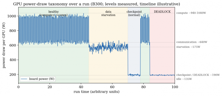Your GPU Cluster Is Lying to You — 100% Utilization During a Deadlock