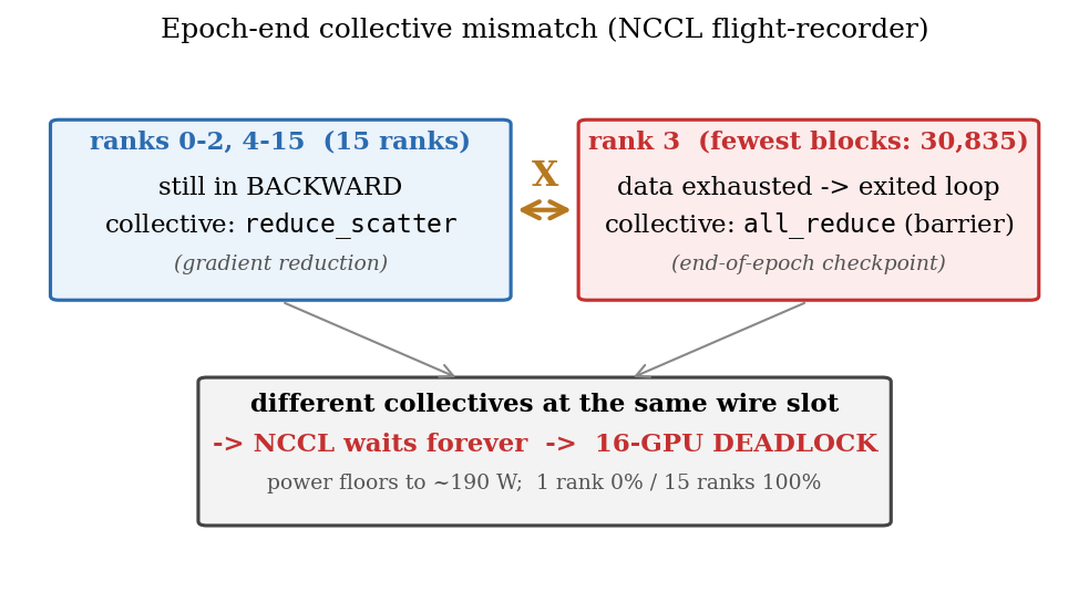 Figure 2: Epoch-end collective mismatch. The shortest-data rank (rank 3, 30 , 835 30{,}835 blocks) exits the loop one step early and enters the checkpoint all_reduce while the other fifteen ranks are