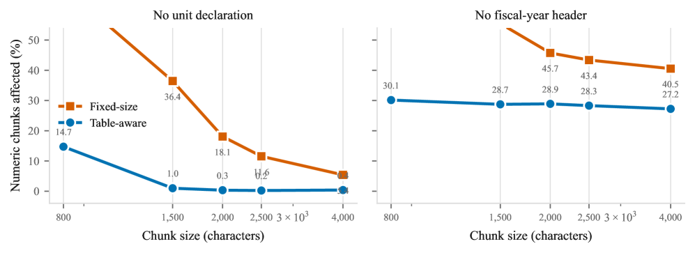 Figure 3 : The same data. Fixed-size chunking (squares) trades one failure for another as size grows: fewer unitless chunks, but larger retrieval units. Table-aware chunking (circles) removes the unit