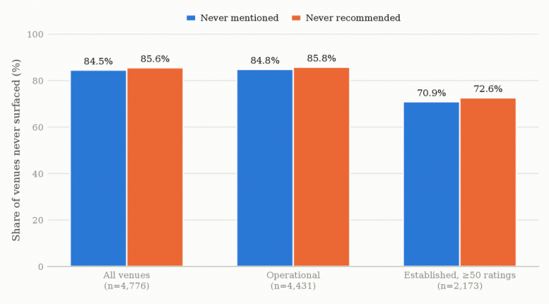 85% of Restaurants Are Ghosts to AI — Including Yours