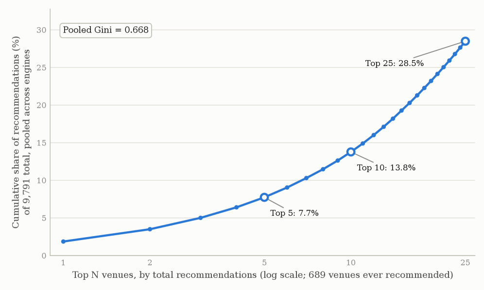 Figure 2: Concentration among the visible. Cumulative share of all 9,791 pooled recommendations captured by the top- N N venues. The leading venue holds 1.9%; the top 25 venues jointly hold 28.5%. Sev