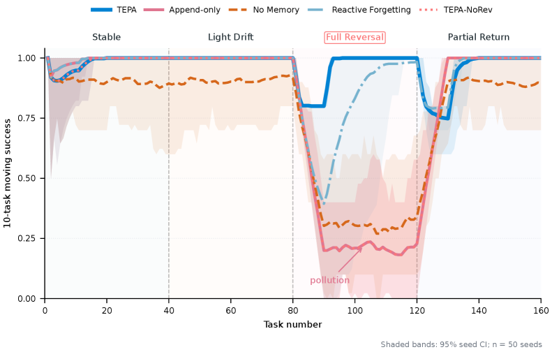 Figure 2: Memory pollution under controlled hidden-regime drift. Curves show 10-task moving averages over 50 seeds with 95% seed confidence bands. During full reversal, append-only memory falls below