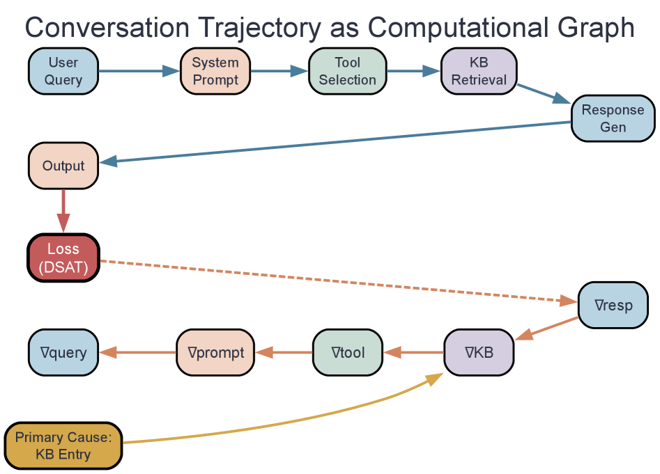 Figure 2 . Conversation trajectory modeled as a context graph. Nodes represent context sources (system prompt, KB entries, skill files, tool outputs) that influenced the agent’s response. The graph st