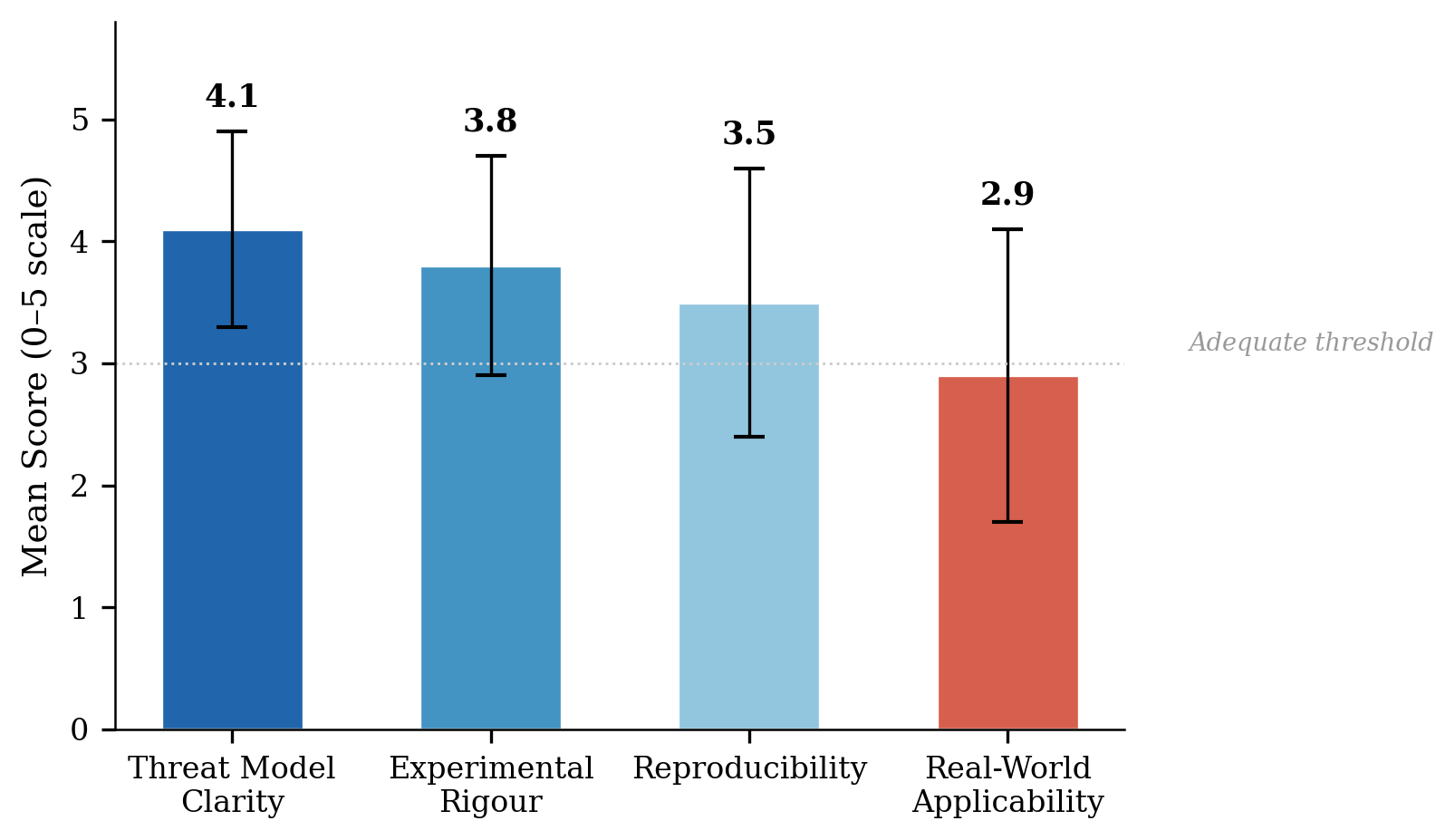 Figure 3. Overall quality assessment distribution of the 85 included papers.