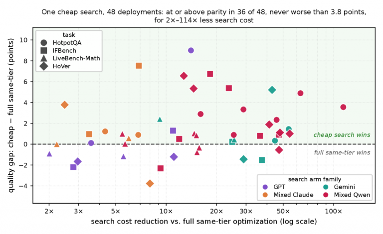 Cut Your Prompt Optimization Bill by 54x — Or So They Claim