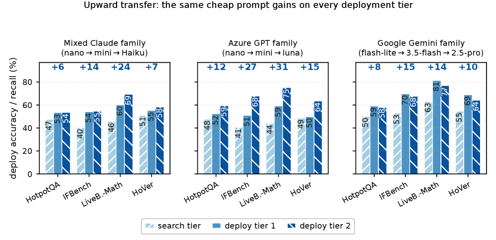 Figure 2: Upward transfer of one cheap prompt, four tasks × \times three vendor families. Bars are the search tier and the two deployment tiers, in the order named in each panel title; the bold label