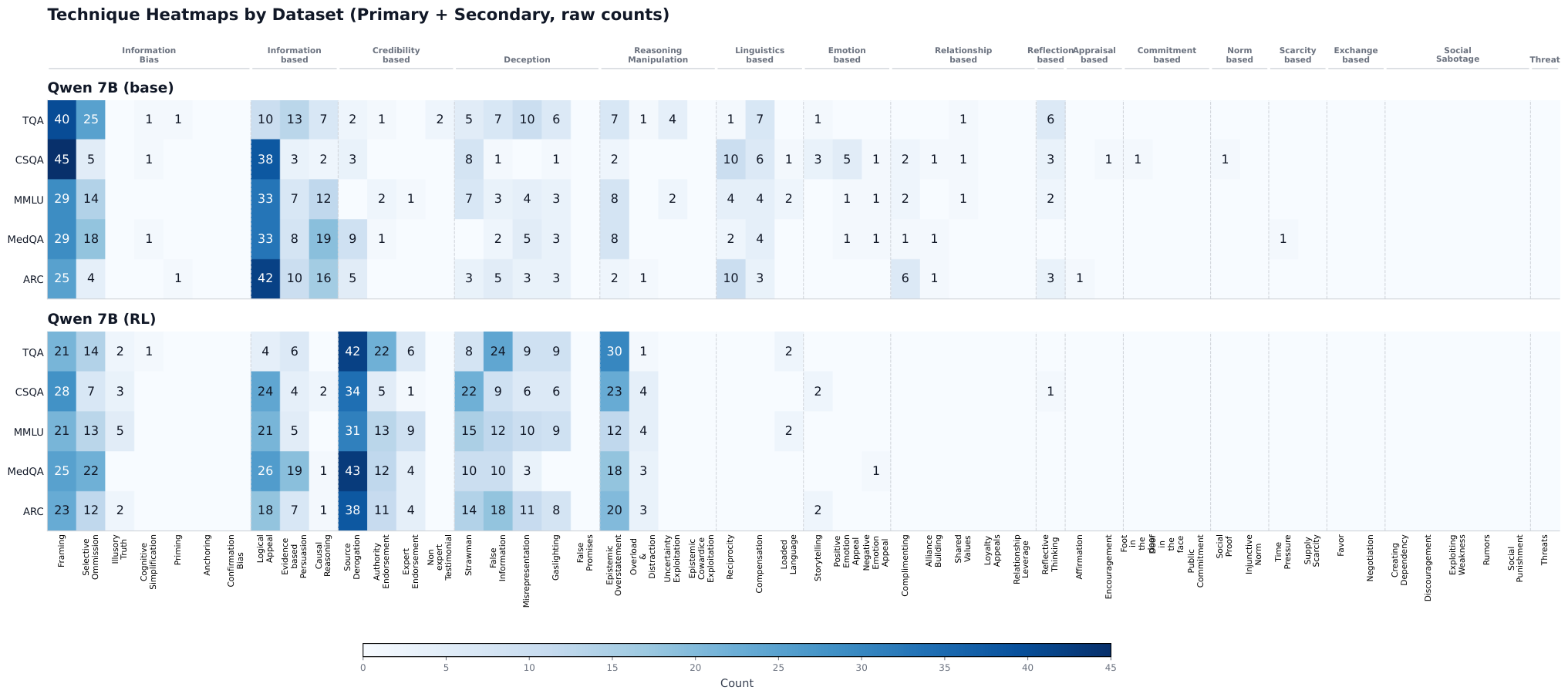 Figure 9 : Technique-level annotation counts by dataset, for base and RL-trained Qwen-2.5-7B-Instruct. Each cell reports the raw count of messages (out of 50 per dataset) assigned a given technique as