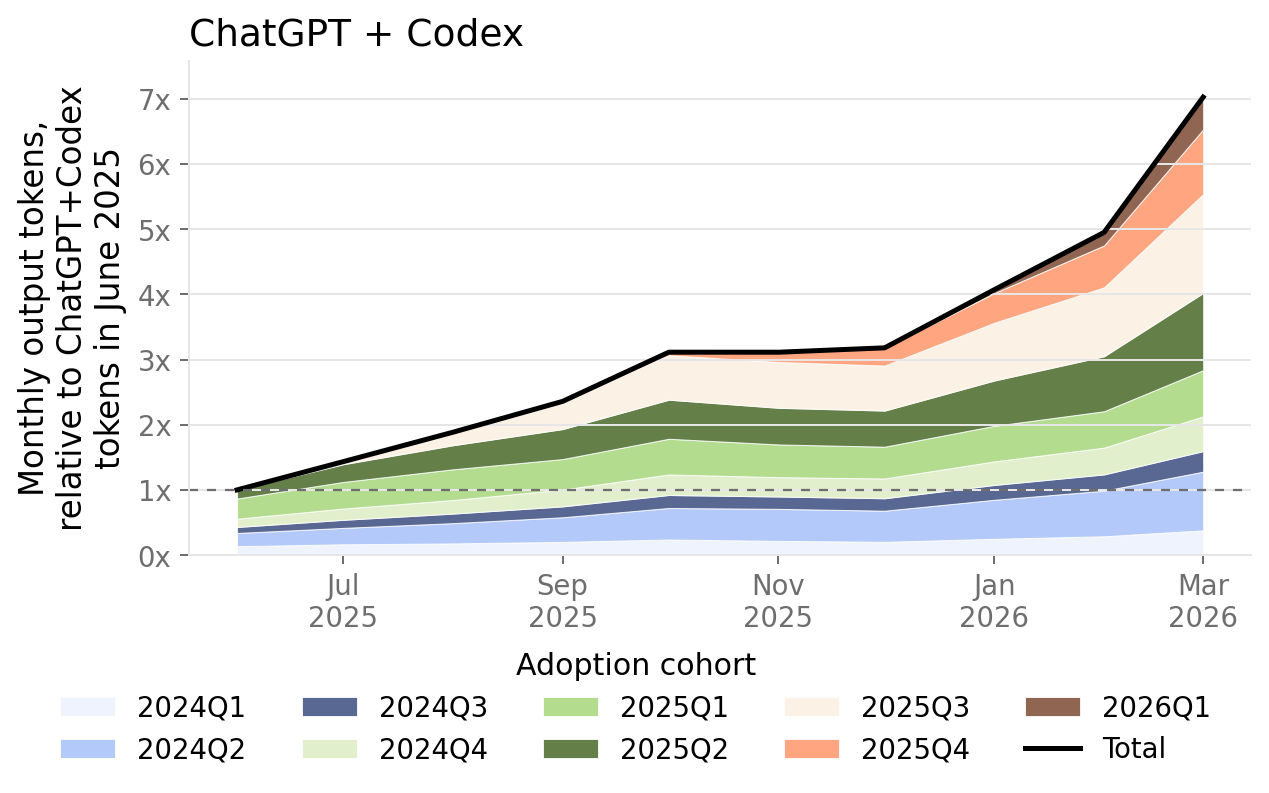 Fig. 3 : ENTERPRISE OUTPUT TOKEN GROWTH