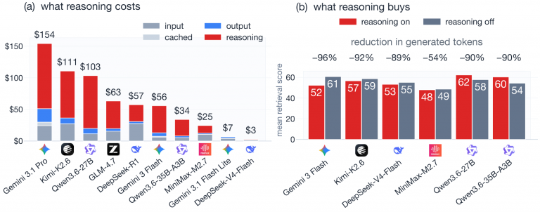 LLMs Can Match Your Embedding Pipeline — and Cost You 1,400x More to Do It