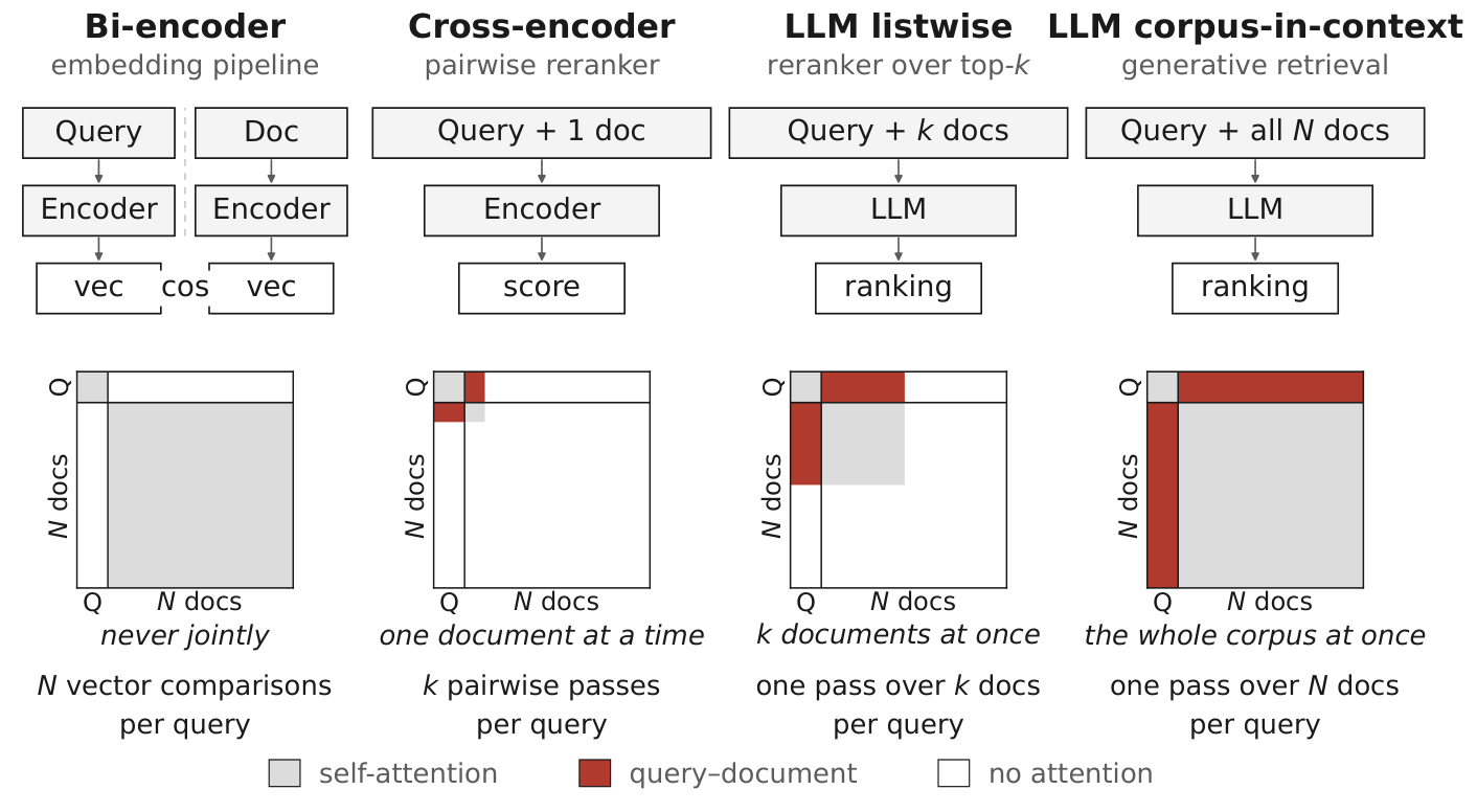 Figure 5: How many documents each architecture reads jointly with the query. Top: the pipeline. Bottom: its attention mask, drawn over the same N N documents at the same scale in every panel so the fo