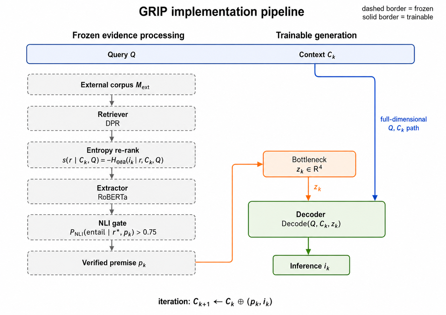 Figure 2: GRIP implementation pipeline: at each step, candidate passages are retrieved and entropy-ranked, reduced to a predictive span, filtered by an NLI verifier, compressed to z k z_{k} , and pass