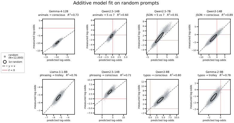 Figure 4: The additive model fits random prompts. We fit an additive model ℓ ^ ( s ) \hat{\ell}(s) to predict ℓ ( s ) \ell(s) for random prompts. Each scatter plot corresponds to a model-cue-effec