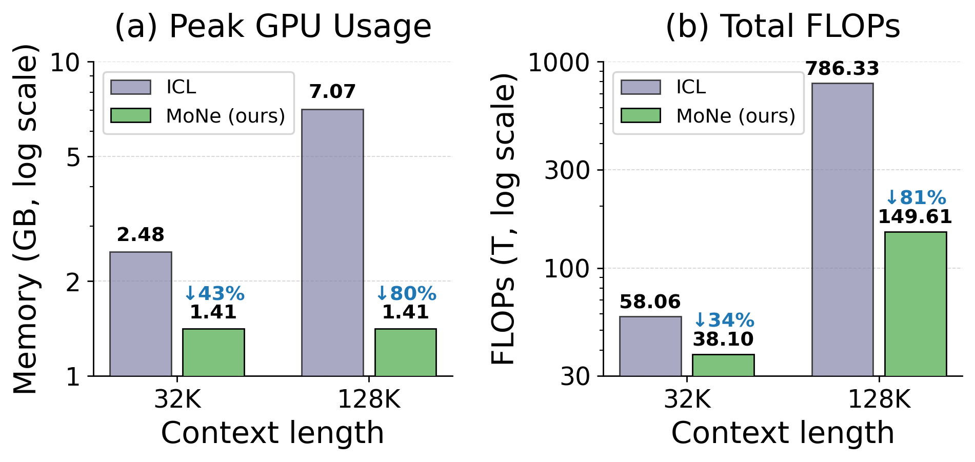 Figure 2 : End-to-end peak GPU memory and total FLOPs for MoNe (test-time learning + inference) at context lengths of 32K and 128K, in comparison with ICL.