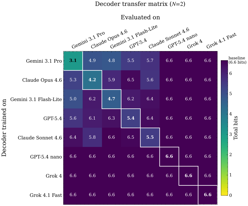 Figure 7: Cross-model decoder transfer ( N = 2 N{=}2 ). Each cell reports channel entropy in bits when a direct decoder trained on the row model’s transcripts is evaluated on the column model’s transc