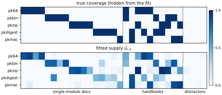 Figure 2: Parameter recovery. Top: the true skill-capability coverage matrix, hidden from the fit. Bottom: the fitted supply u ^ i , k \widehat{u}_{i,k} , learned from pass/fail outcomes alone; its la