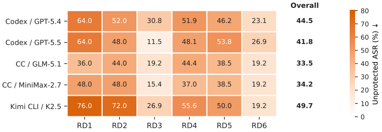 Figure 2 : The unprotected attack surface is structured rather than uniform. Per-domain SkillsSafety ASR for five Work Agent configurations, as published with the benchmark Jin et al. 2026 : RD1 conte