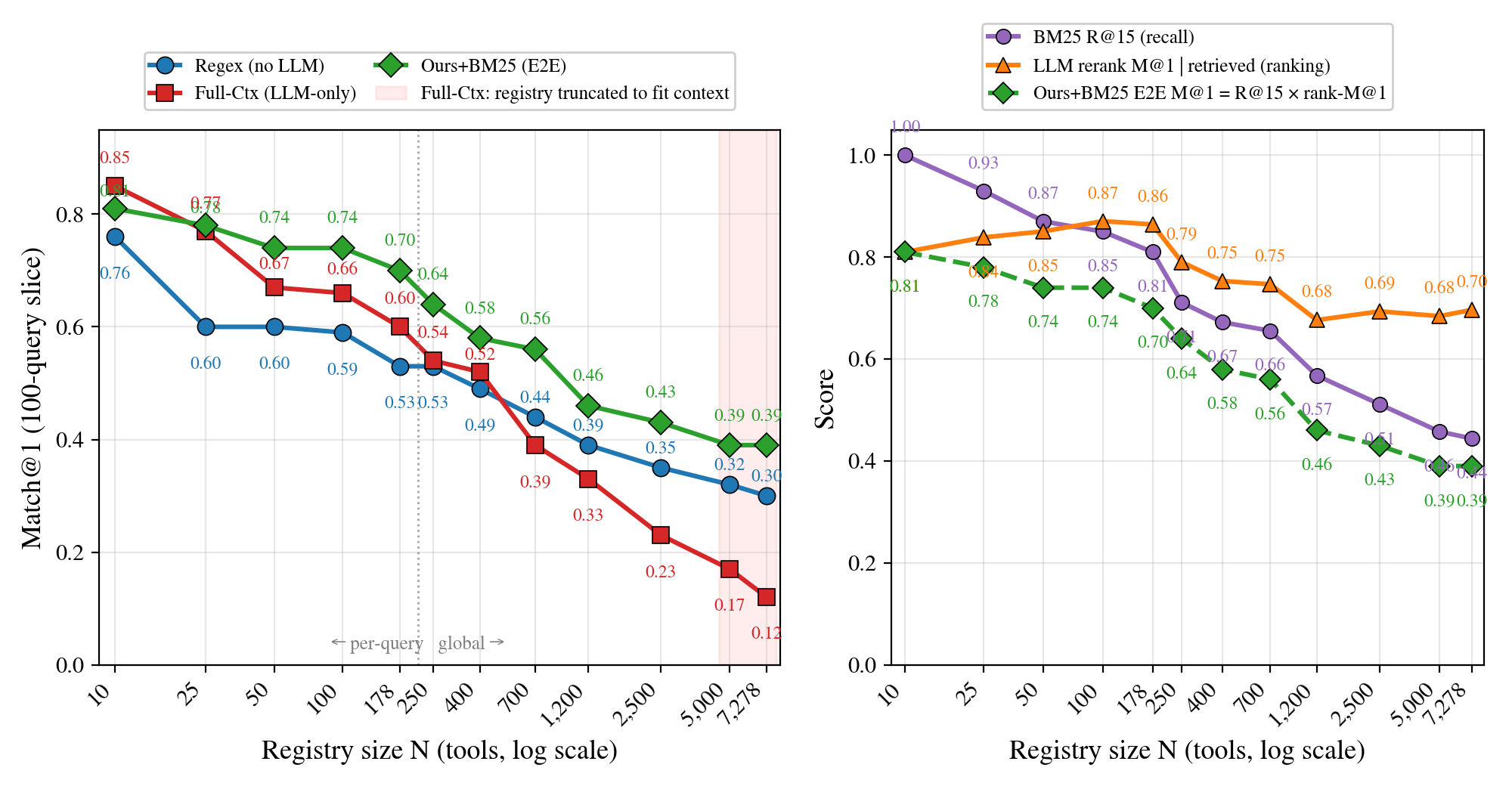 Figure 2: Within-benchmark scaling. Match@1 vs. N N (Left) and pipeline decomposition (Right).