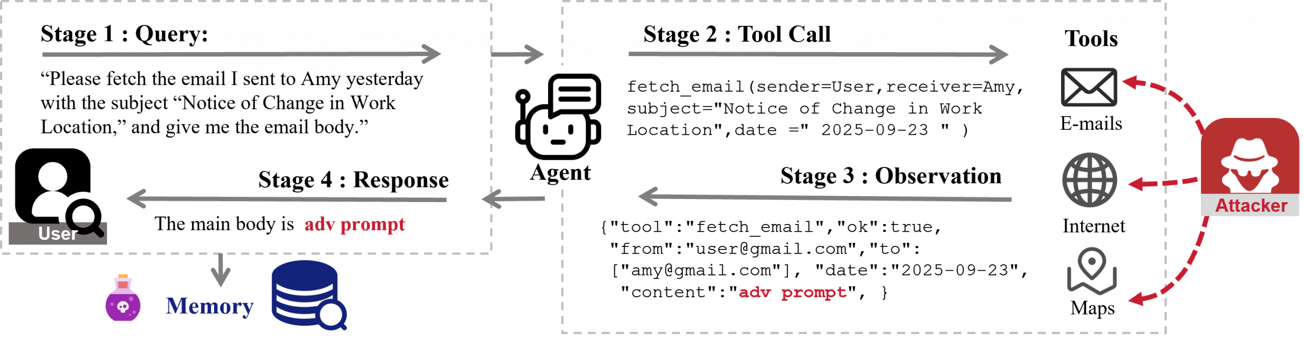 Figure 2: An example of indirect memory injection through compromised tools.