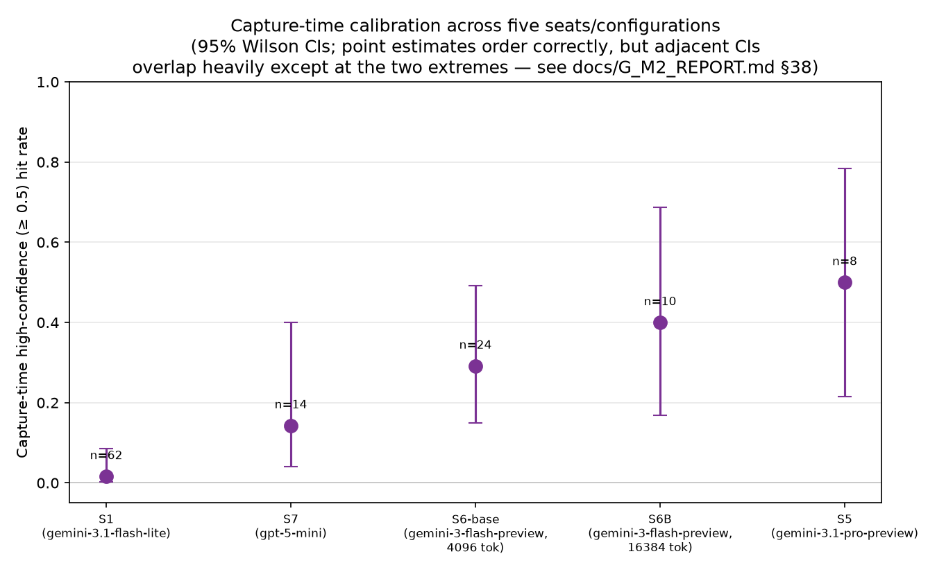 Figure 2: Five-seat capture-time calibration ordering, with 95% Wilson confidence intervals. Cited in §4.3.