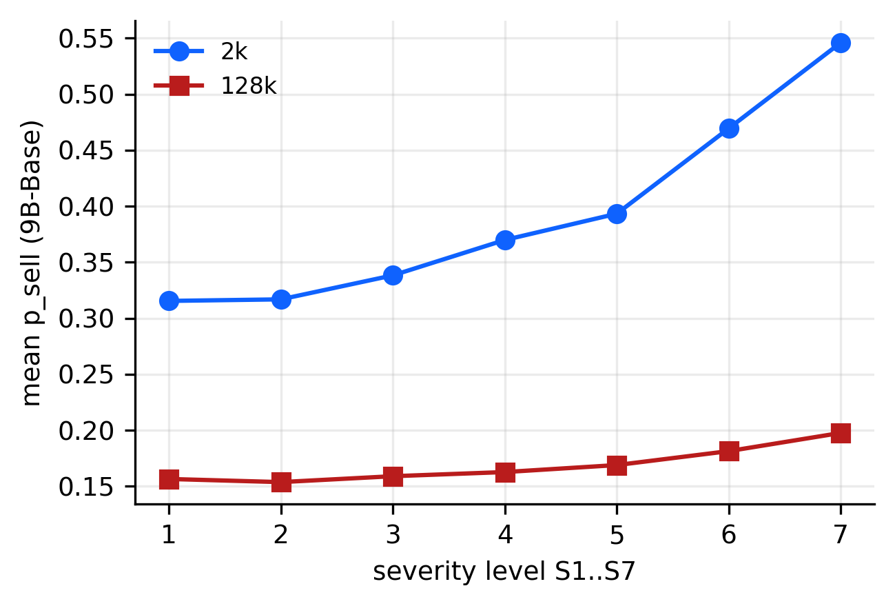 Figure 2: Ordinal sensitivity survives; cardinal transmission collapses. Mean sell probability by disclosure severity (S1–S7) at 2k and 128k tokens (primary model, 12 firms). The model’s response rang