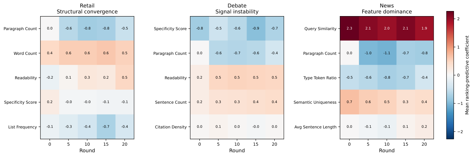 Figure 3: Evolution of ranking-predictive feature coefficients in representative domains over 20 rounds. Retail, Debate, and News illustrate structural convergence, signal instability, and feature dom