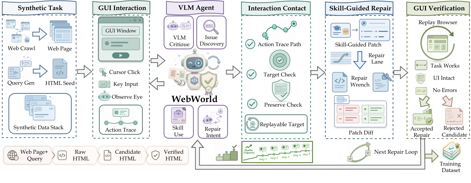 Figure 2: WebWorld splits hypothesis from proof: the VLM proposes via an interaction contract, the browser re-executes to issue or refuse an acceptance certificate, and only certified transitions ente