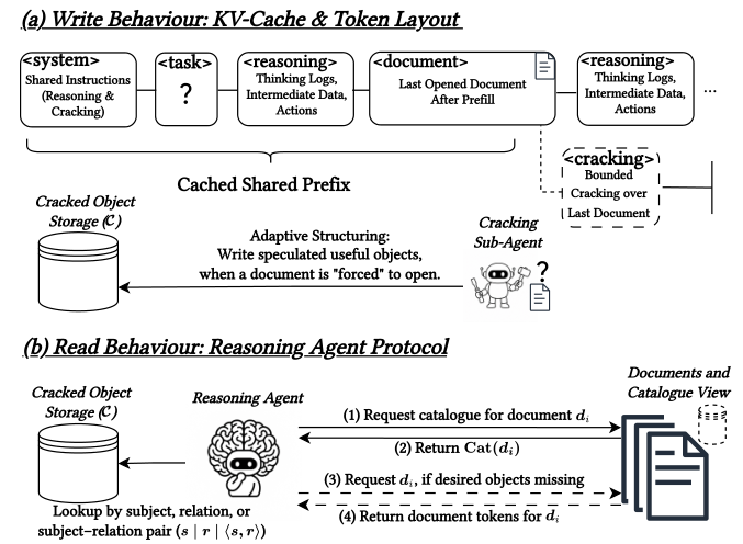 Figure 2. (a) The cracking branch decodes over a shared prefix to populate cracked-object store for later queries. (b) Reasoning protocol with catalogue lookup and document fallback.