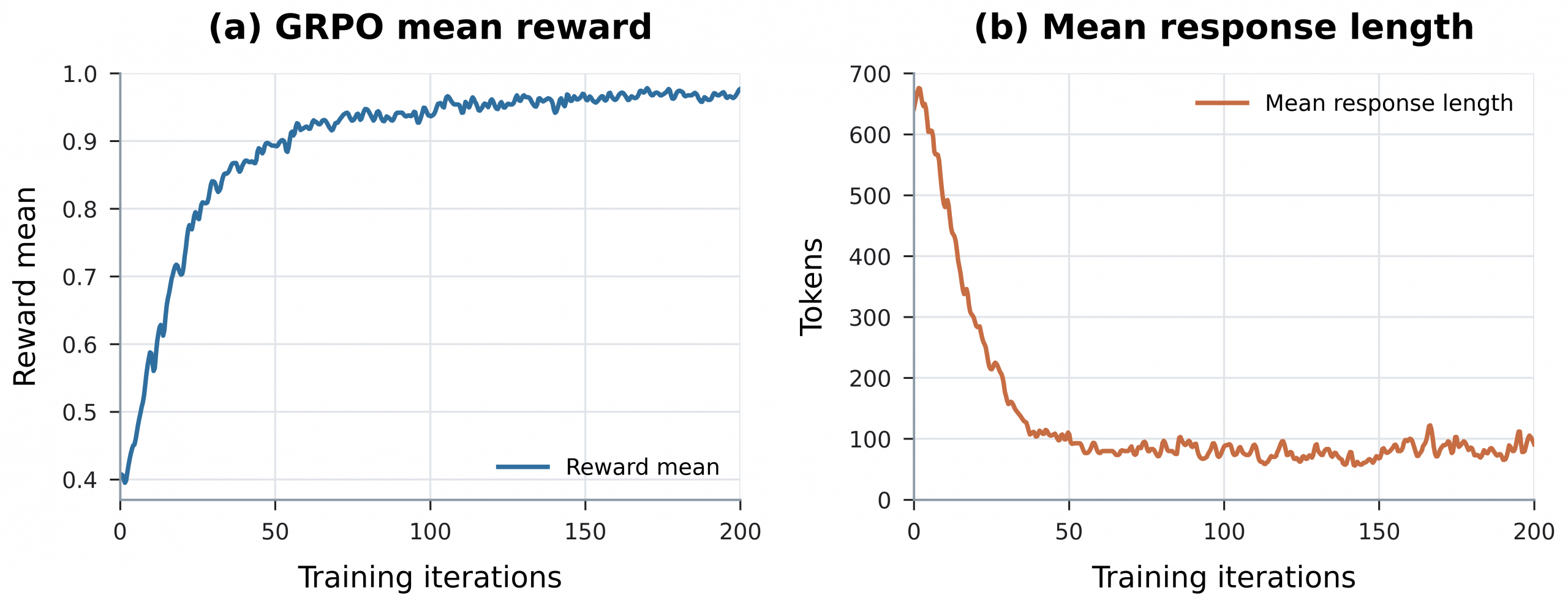 Figure 2: GRPO mean rewards (left) and mean response length in tokens (right) by training steps.
