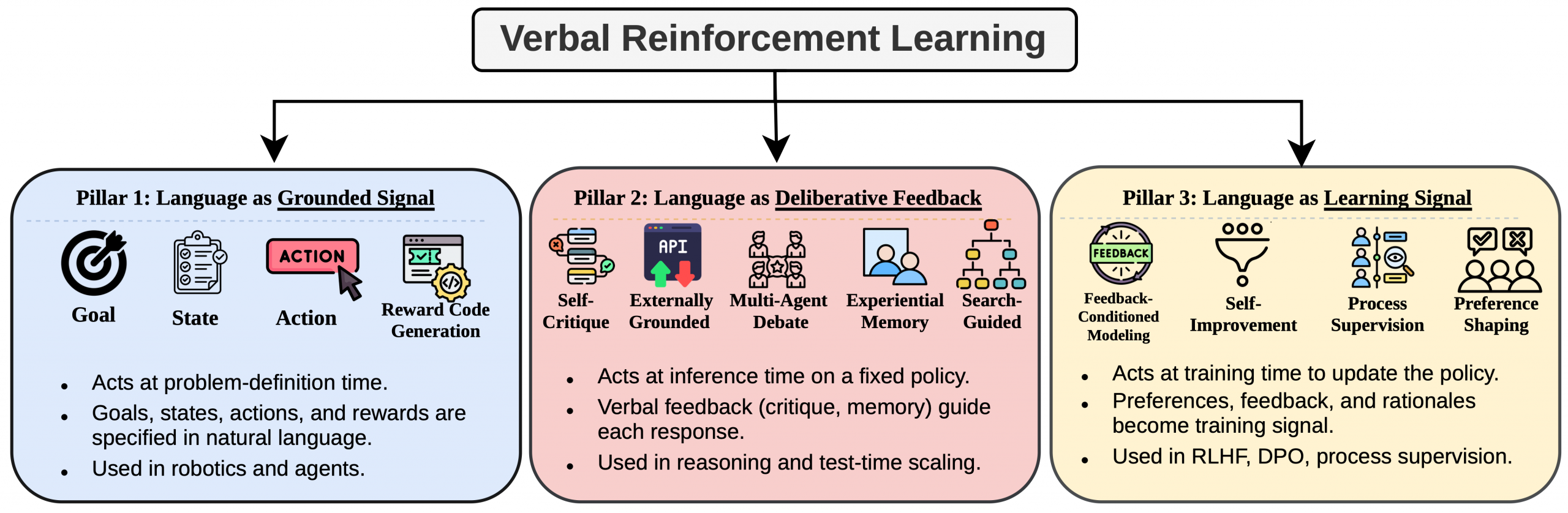 Figure 2: Our proposed taxonomy of Verbal Reinforcement Learning. Language serves three distinct functional roles: grounding signal , which structures environment interaction; deliberative feedback , 