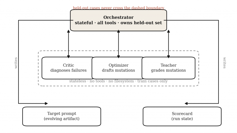 Your Self-Improving AI Agent Is Grading Its Own Homework and Cheating