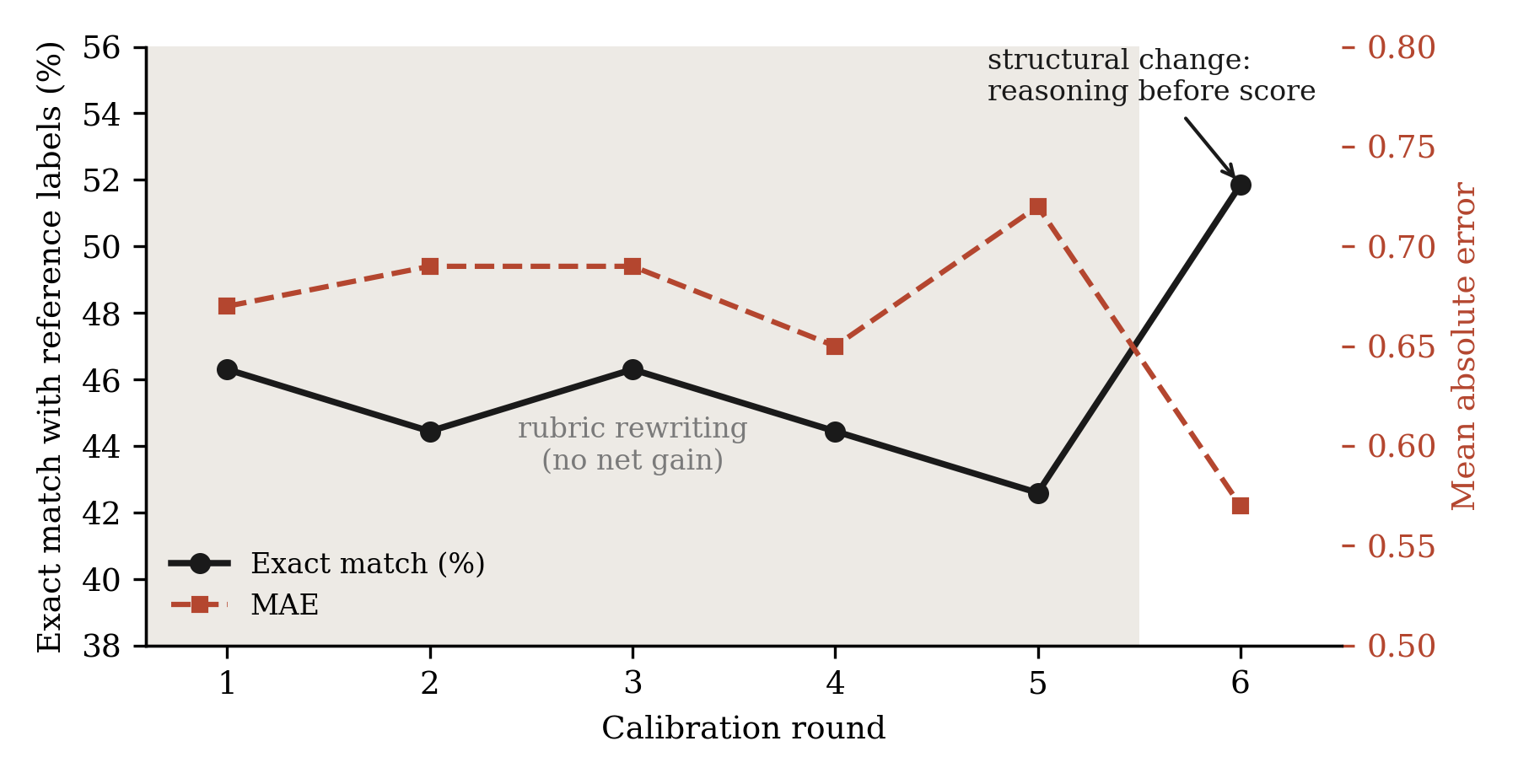 Figure 2: Six rounds of judge calibration on the 54-directory benchmark. Content-level rubric changes in rounds 2 through 5 produced no progress; the only gain came from a structural constraint on out