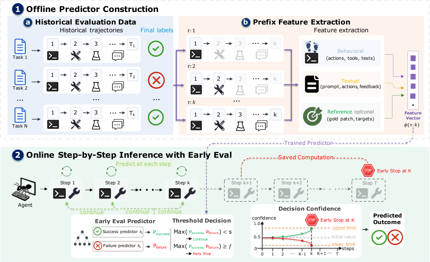 Fig. 2: Overview of EarlyEval: (1) offline predictor construction, which extracts prefix features from historical trajectories and their final labels, and (2) online step-by-step inference, which halt