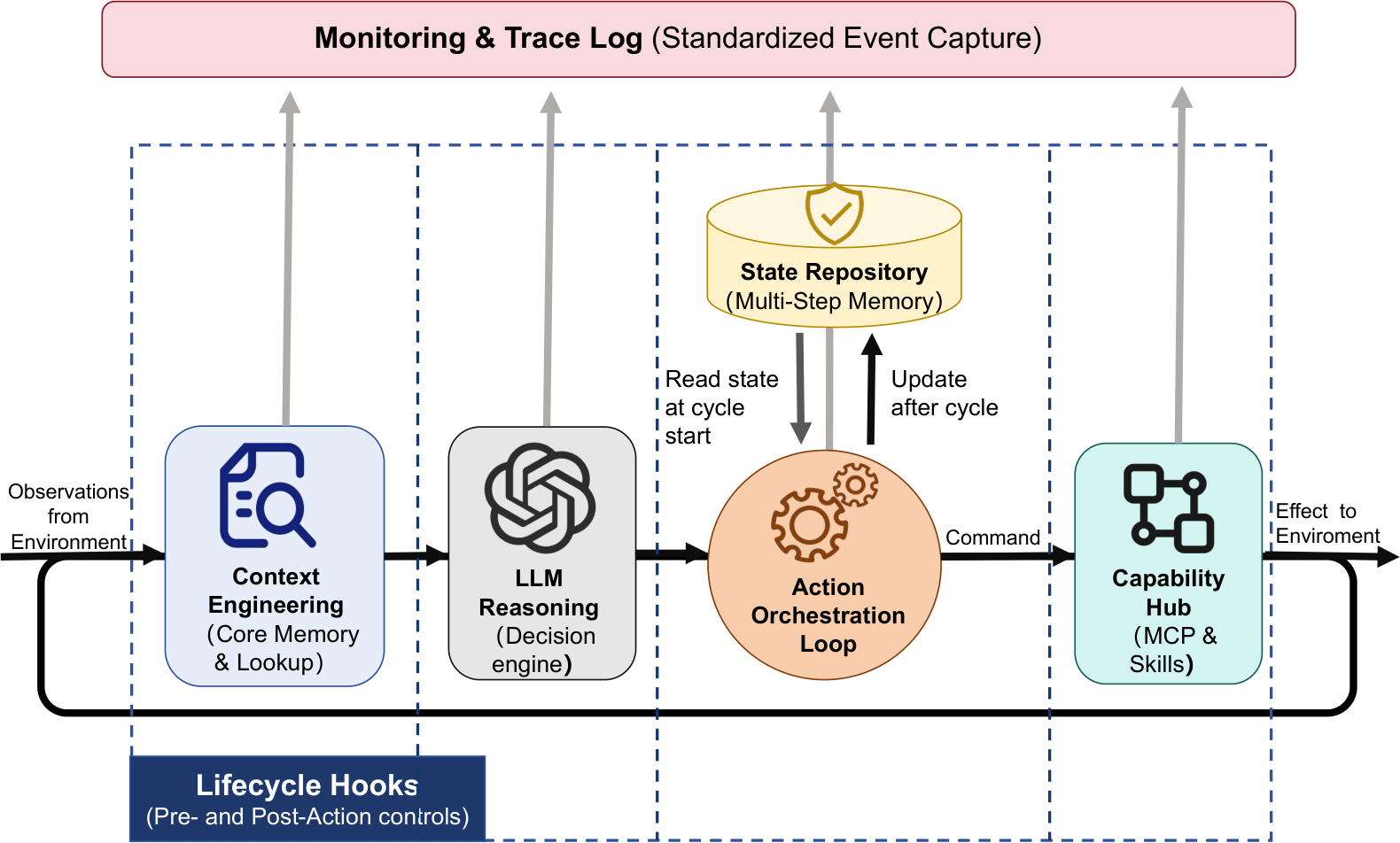 Figure 2: The architectural position of lifecycle hooks in an AI agent harness. The core harness connects context management, LLM inference, stateful execution, and tool dispatch, while lifecycle hook