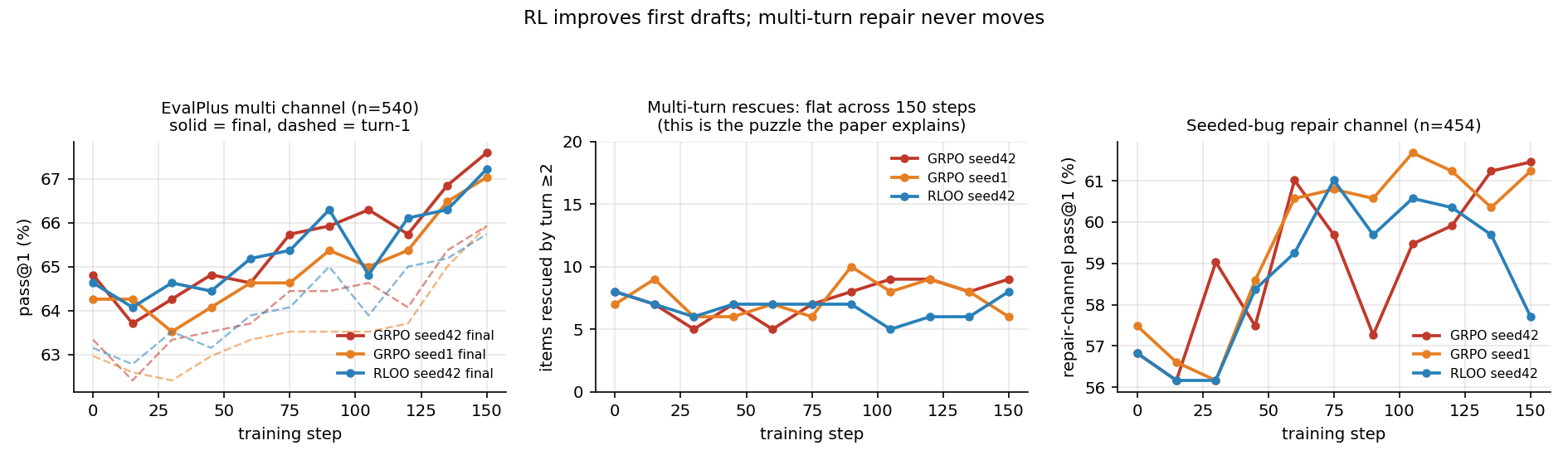 Figure 2: Left: pass@1 rises over 150 steps on all three runs, driven by first drafts (dashed) rather than final answers. Centre: the count of items rescued by turn 2 or later never moves — 6–9 out of