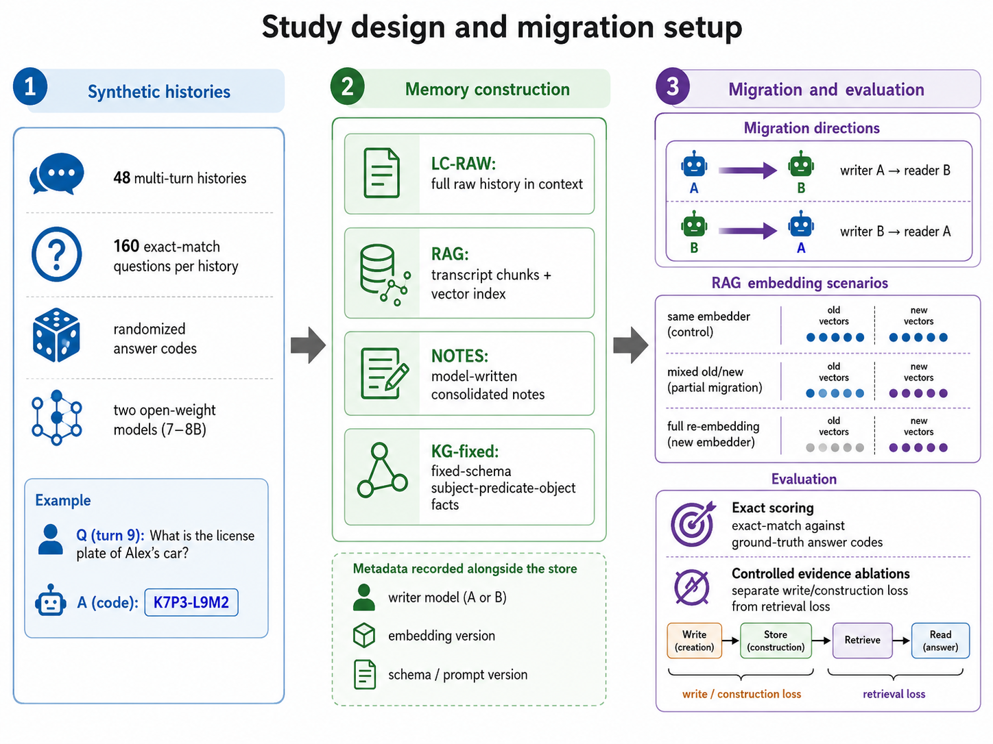 Figure 2: Study overview. Fixed synthetic histories are converted into four memory formats. The evaluation changes one component at a time—the model, embedding index, repair source, or diagnostic evid