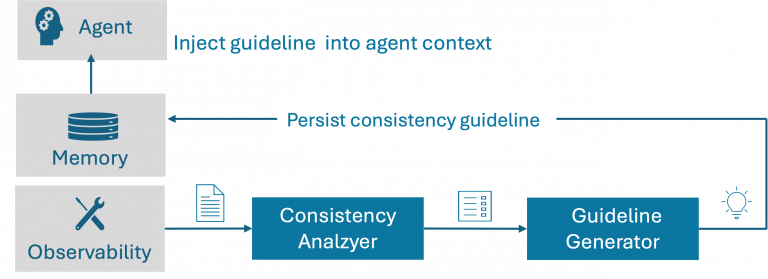 Your AI Agent Succeeds 77% of the Time and That’s Killing You
