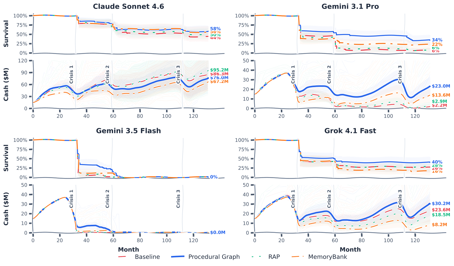 Figure 3: Ensemble cash trajectories and Kaplan–Meier survival curves across four LLMs. Bold lines and shaded areas show means and 95 % 95\% confidence intervals. Vertical lines mark macroeconomic cri