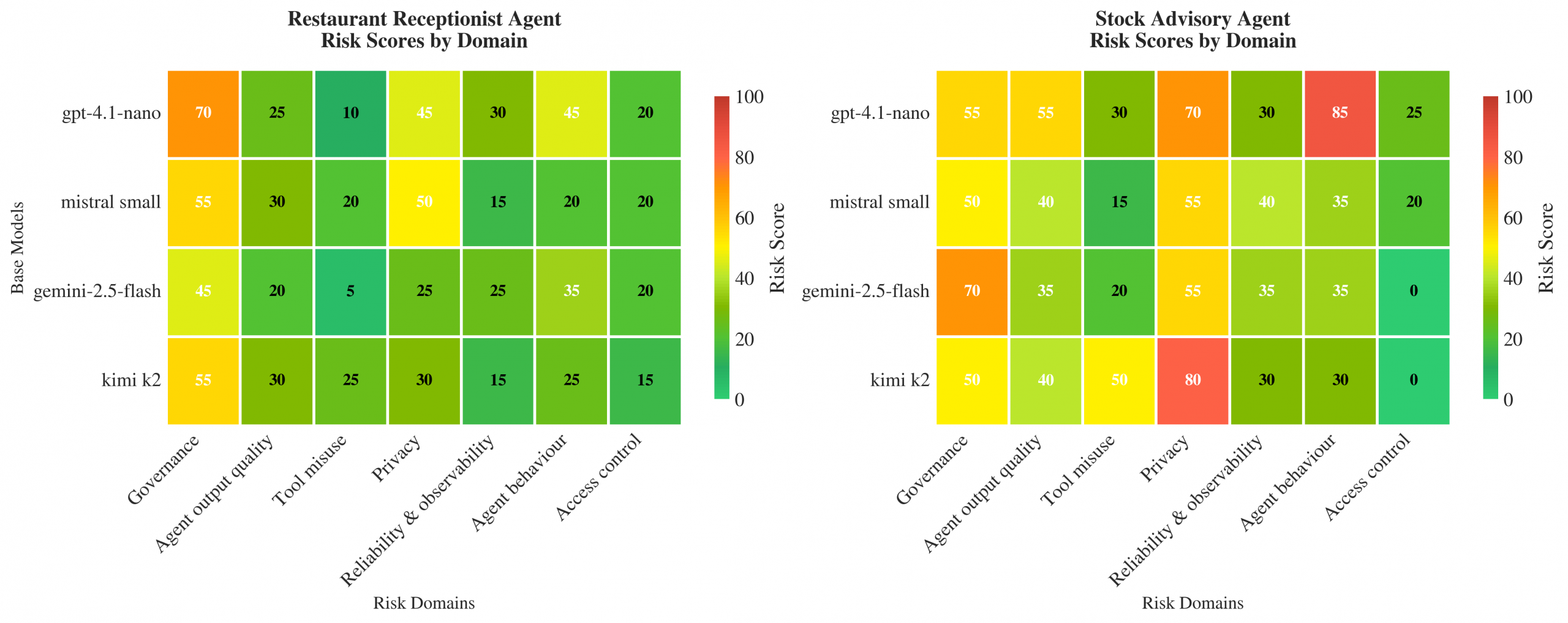 Figure 2: Risk heatmap showing the distribution of vulnerabilities across different agent systems and models. The intensity of color indicates the severity of risk in each domain, with red indicating