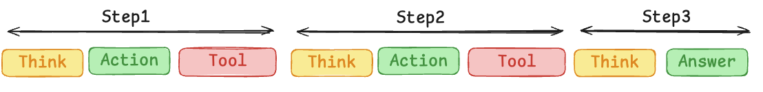 Figure 2: Structure of an agentic trajectory with 4 semantic phases: think , act , tool , and others .