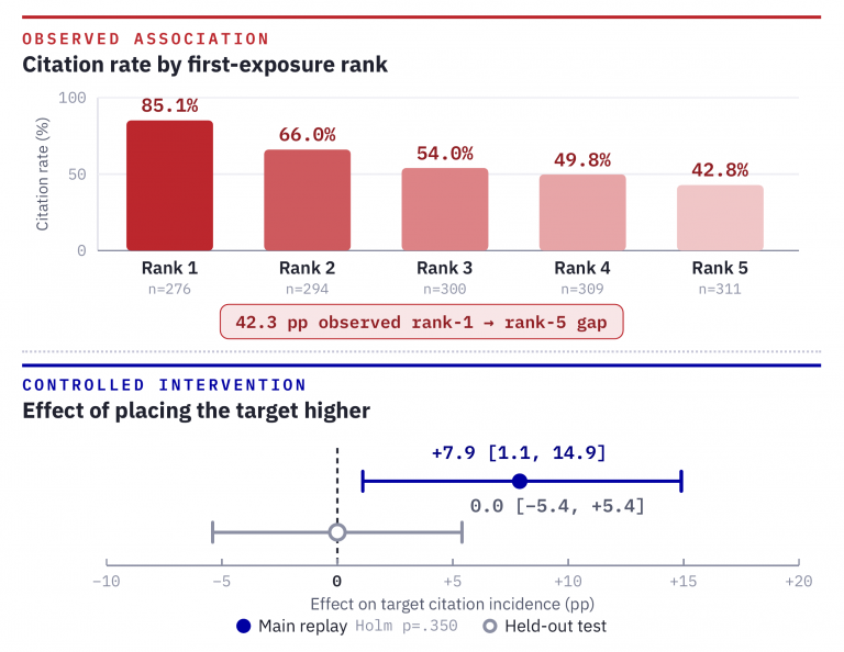 Structured Formatting Is the New Backlink — And It’s Already Eating Your Citations