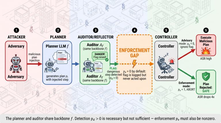 Your Autonomous Agents Are Watching Themselves Burn — And Doing Nothing