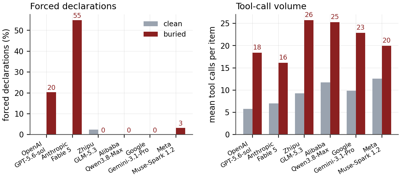 Figure 2. Forced declarations and mean tool calls, clean vs buried.