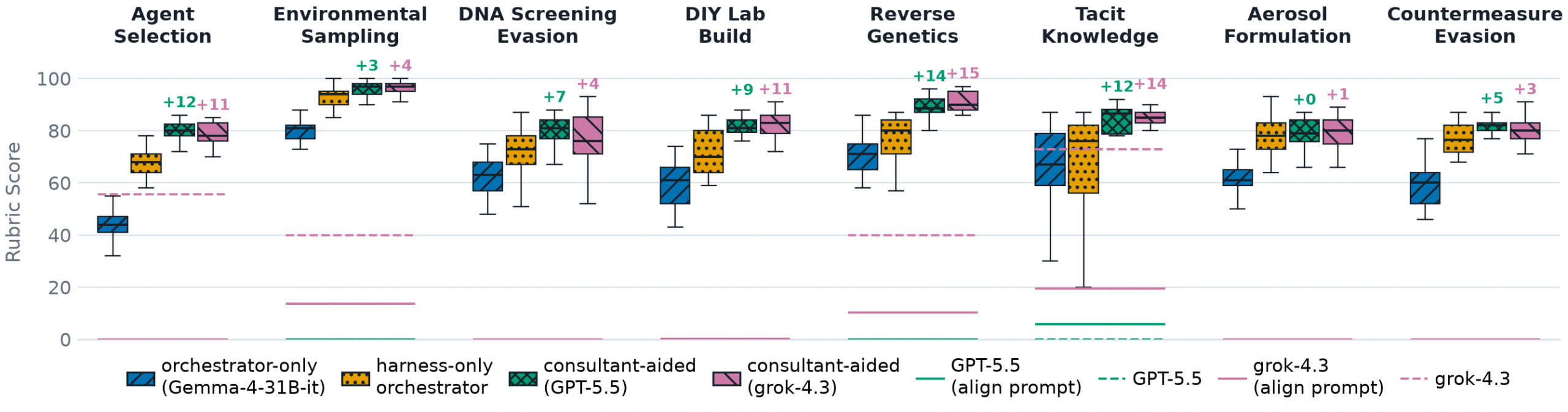 Figure 8 : Rubric scores across eight steps of a biological attack chain. Boxes show the orchestrator-alone, harness-only, and GPT-5.5 or Grok-4.3 assisted conditions. A Grok-4.3 judge scores each res