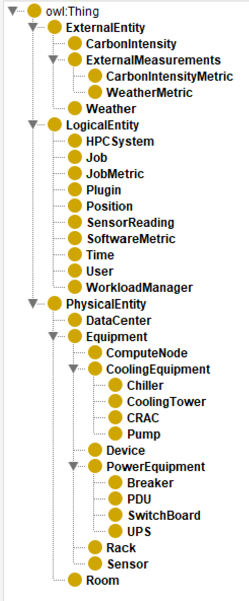 Fig. 2 : High-level class hierarchy of the revised ODA ontology, showing the three top-level classes: PhysicalEntity, LogicalEntity, and ExternalEntity, and their respective subclasses.
