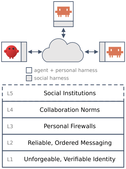Figure 8 . The social harness stack. Top: agents, each with a personal harness, communicate through their social harnesses. Bottom: L1–L2 prevent classes of failures outright, L3–L4 let agents detect