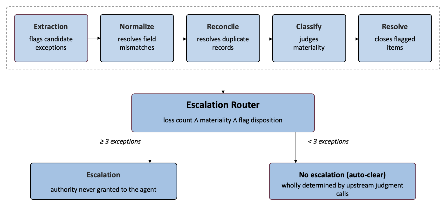 Figure 2: Authority Creep Violation in the sample under-writing pipeline. Expanding scope at each stage, illustrating how cumulative scope expansion emerges through composition rather than explicit au