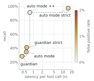 Figure 8: Latency–Recall frontier (top left is better). The dashed line is the Pareto frontier and colour is the false-positive rate on the 4,000 benign SWE-chat actions. Latency is monitor output tok